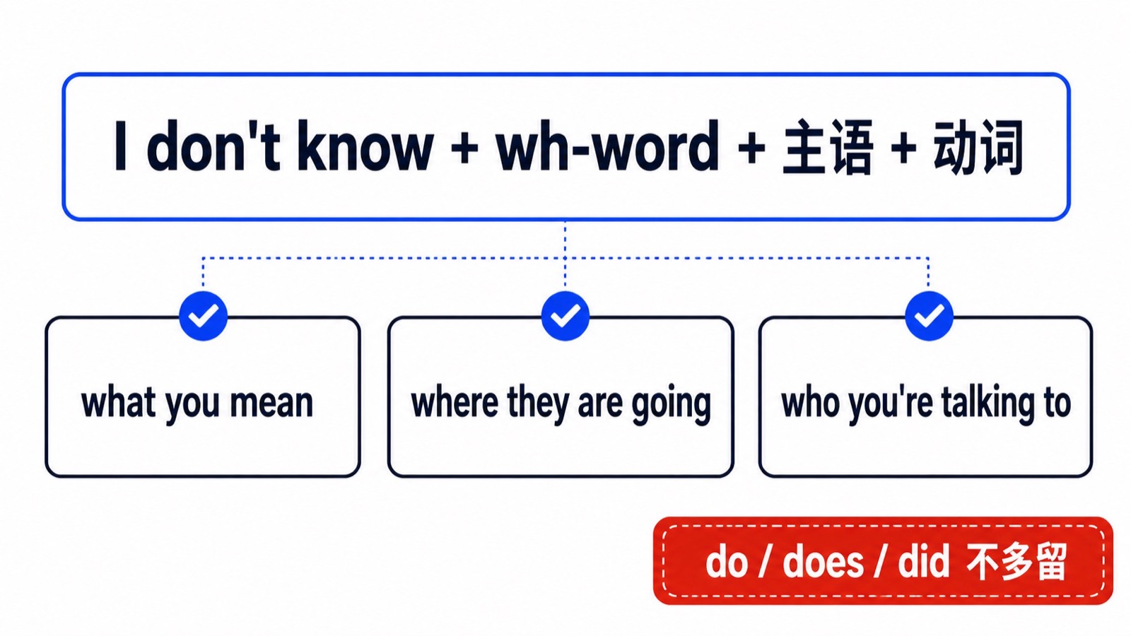 I don't know 后接 what、where、who 从句的替换槽位