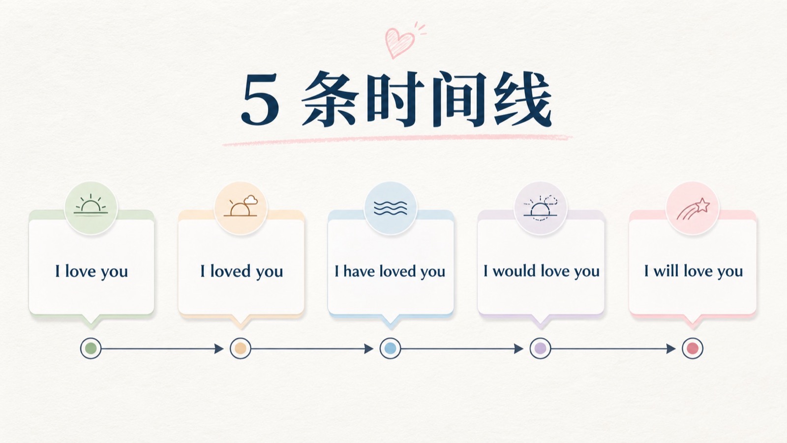 I love you 的五条时间线从现在、过去、持续到现在、过去预想和未来承诺依次展开