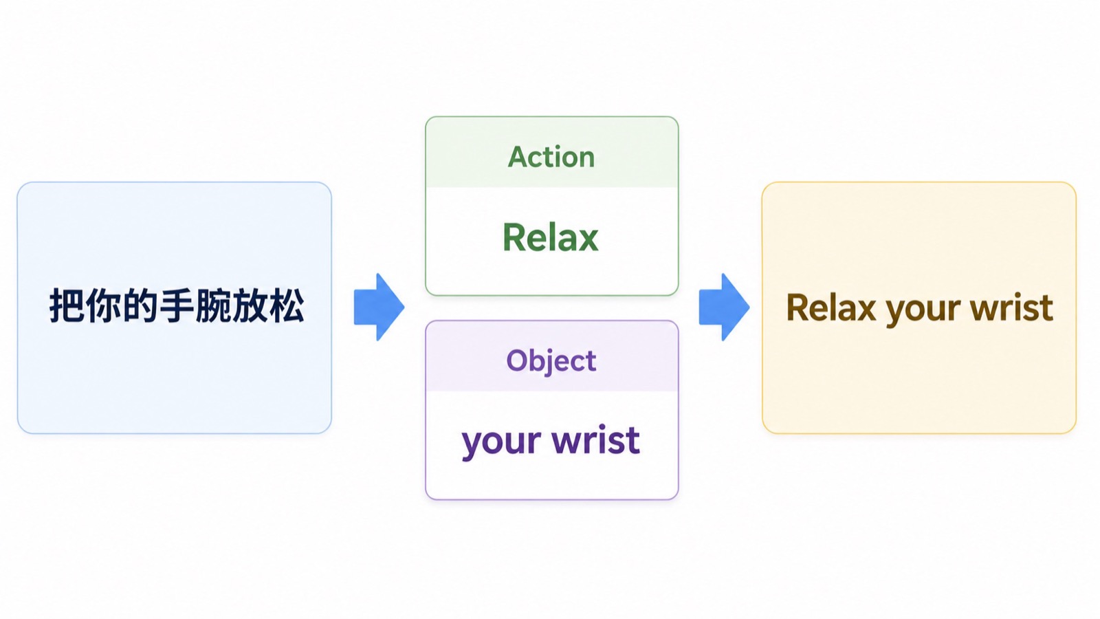 中文动作指令被拆成 Relax 和 your wrist 两部分后组成英语祈使句。