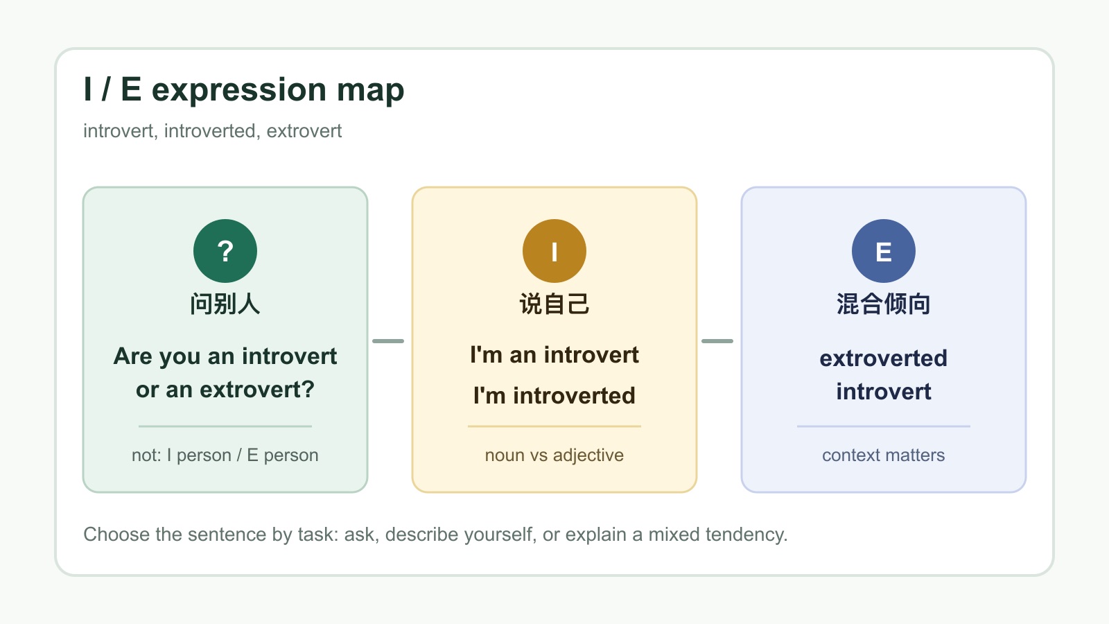 用三个英语句子区分 I 人、E 人和外向型内向者的表达地图