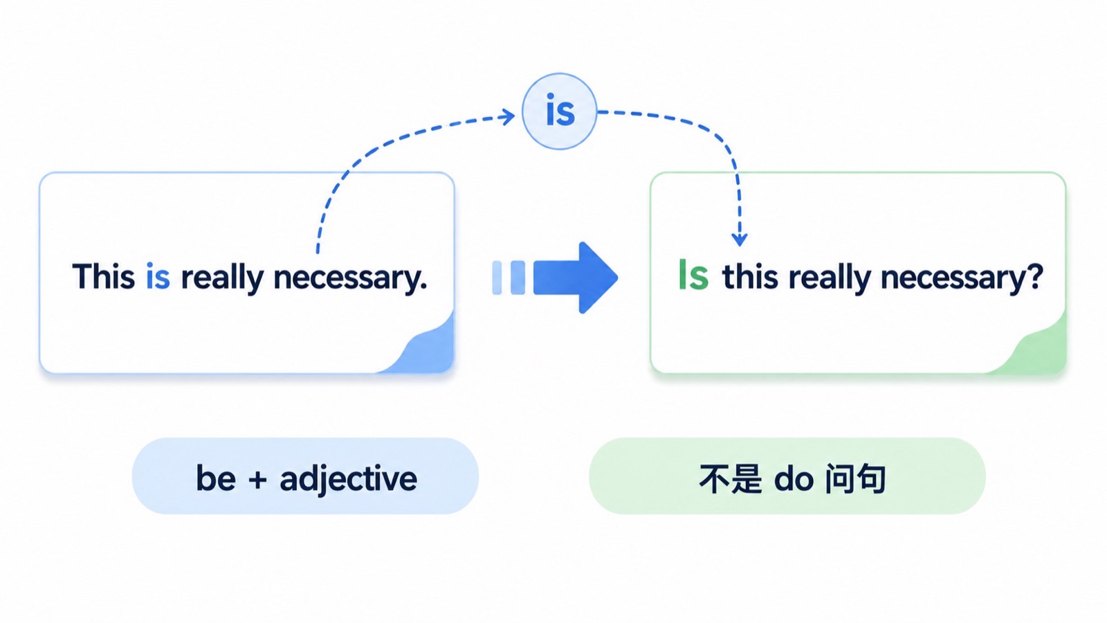 Is this really necessary 的 be 加形容词问句语序示意，突出 is 提到 this 前面。