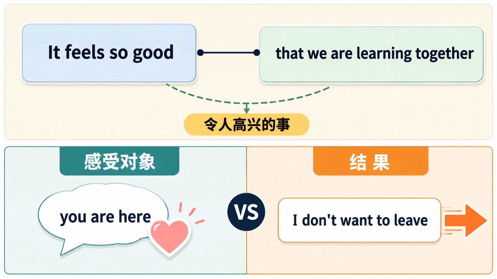 英语句型结构图把 It feels so good 与 that we are learning together 分开，标出后者是“令人高兴的事”。