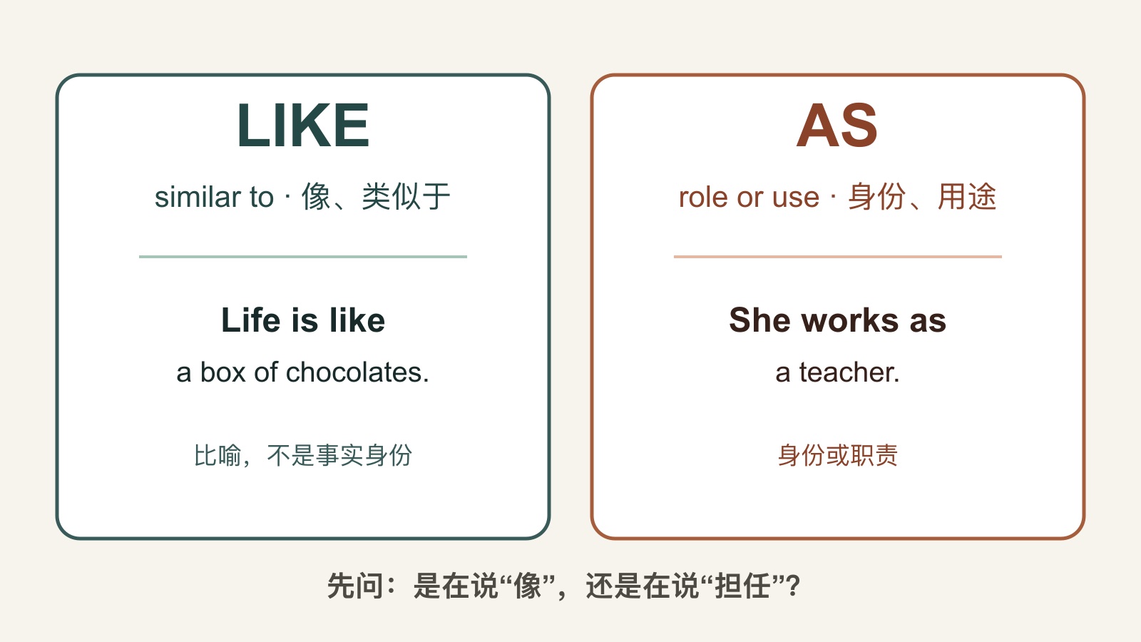 like 表示相似、as 表示角色的英语比较结构图，分别展示 Life is like a box of chocolates 和 She works as a teacher。