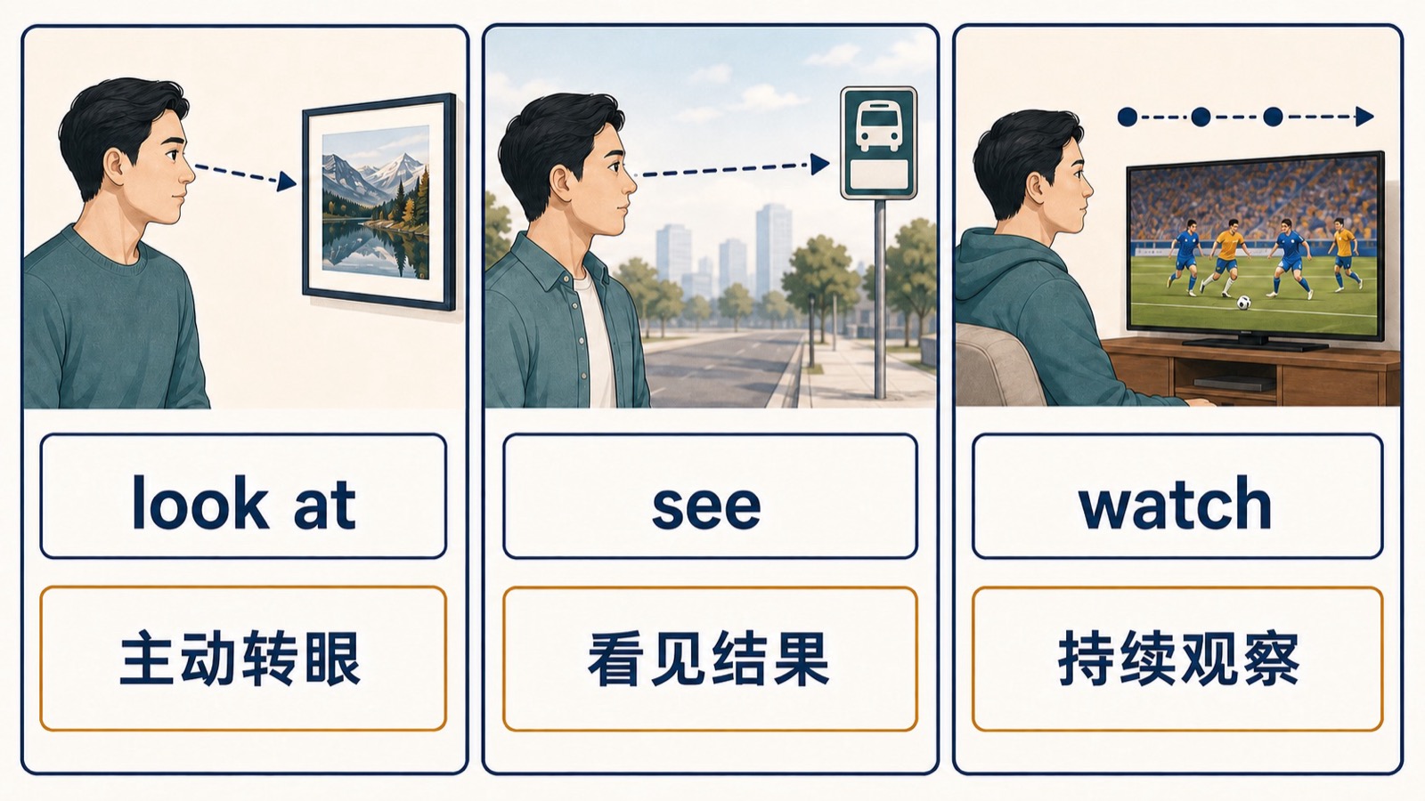 三栏对比图把 look at、see、watch 分别对应主动转眼、看见结果和持续观察。