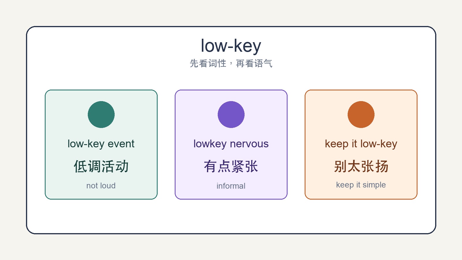 三张判断卡展示 low-key 表示低调、不张扬和口语里的有点。