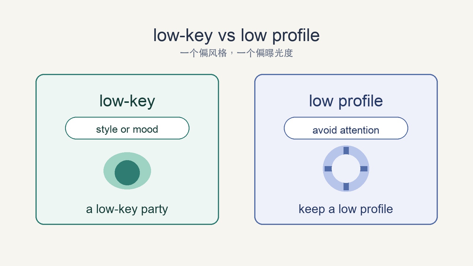 对比图展示 low-key 和 low profile 在使用对象和含义重点上的区别。