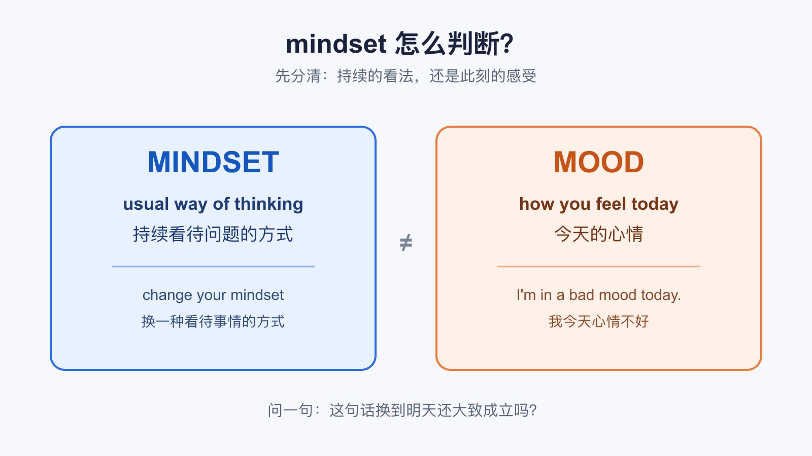 mindset 表示持续思维方式而不是短暂心情的英语语境判断图