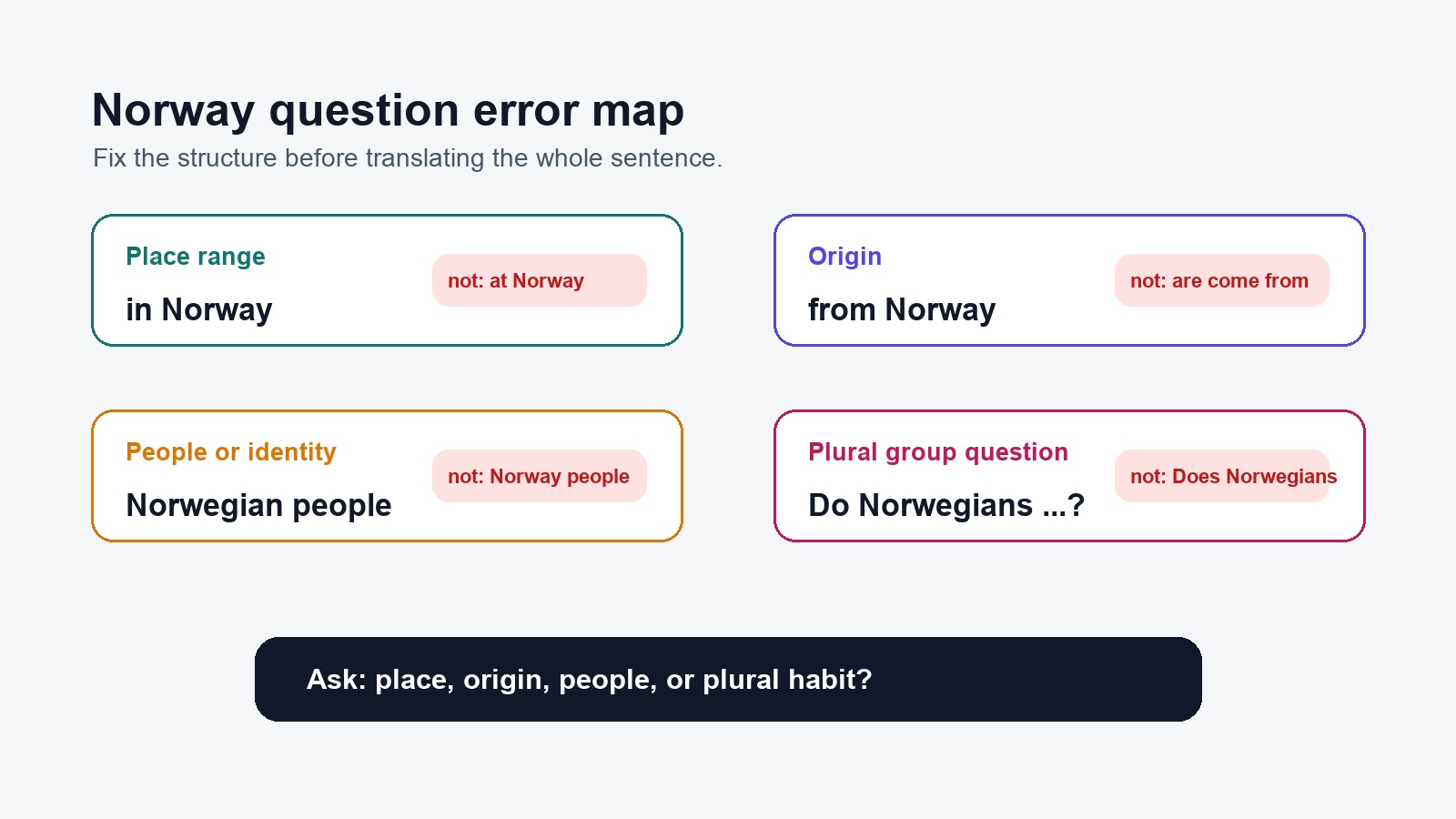 Norway 相关问句避错流程图,区分 in Norway、from Norway、Norwegian 和 Do Norwegians 四种结构。