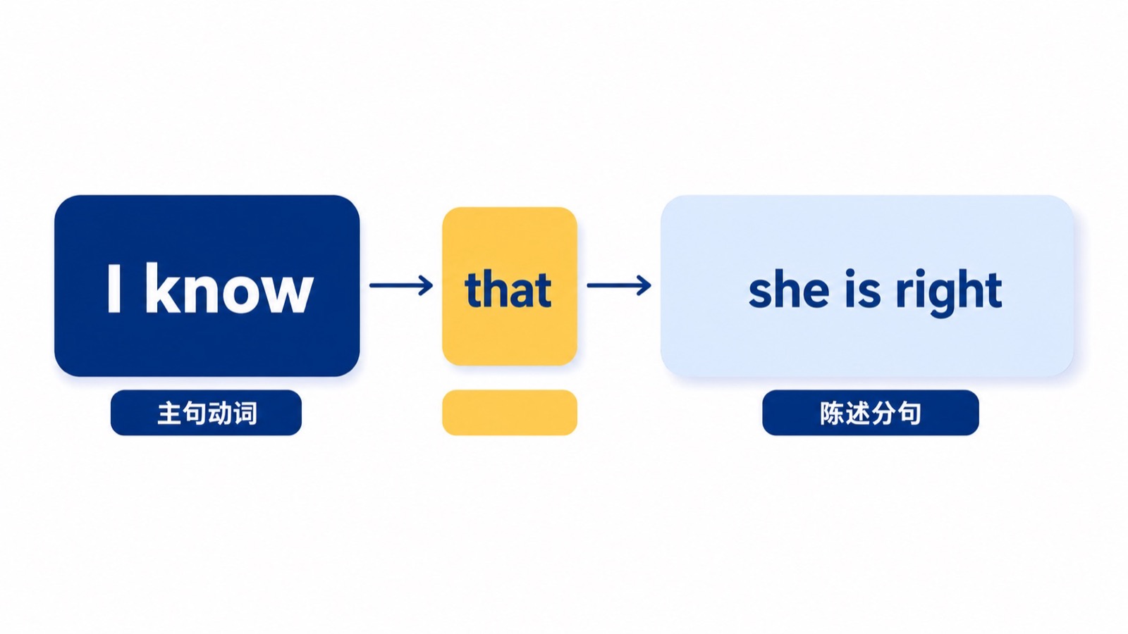 主句动词 I know、可选 that 和陈述分句 she is right 组成宾语从句的三层结构示意。
