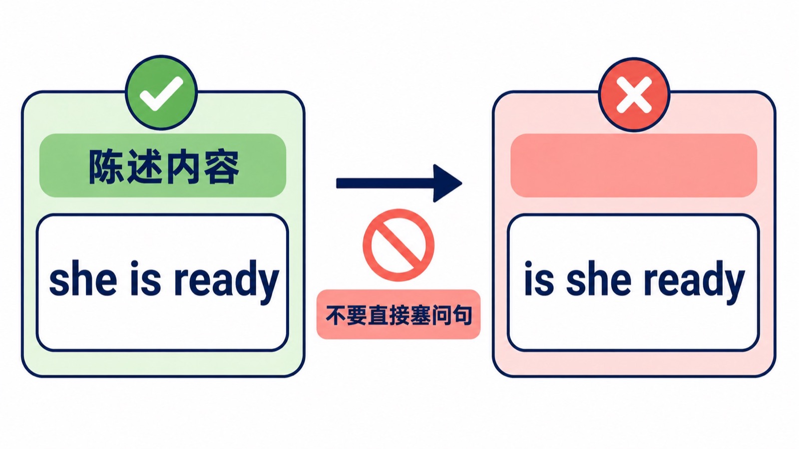 陈述内容 she is ready 与错误问句 is she ready 的绿色和红色对照,说明宾语从句不能把问句倒装直接塞进句中。
