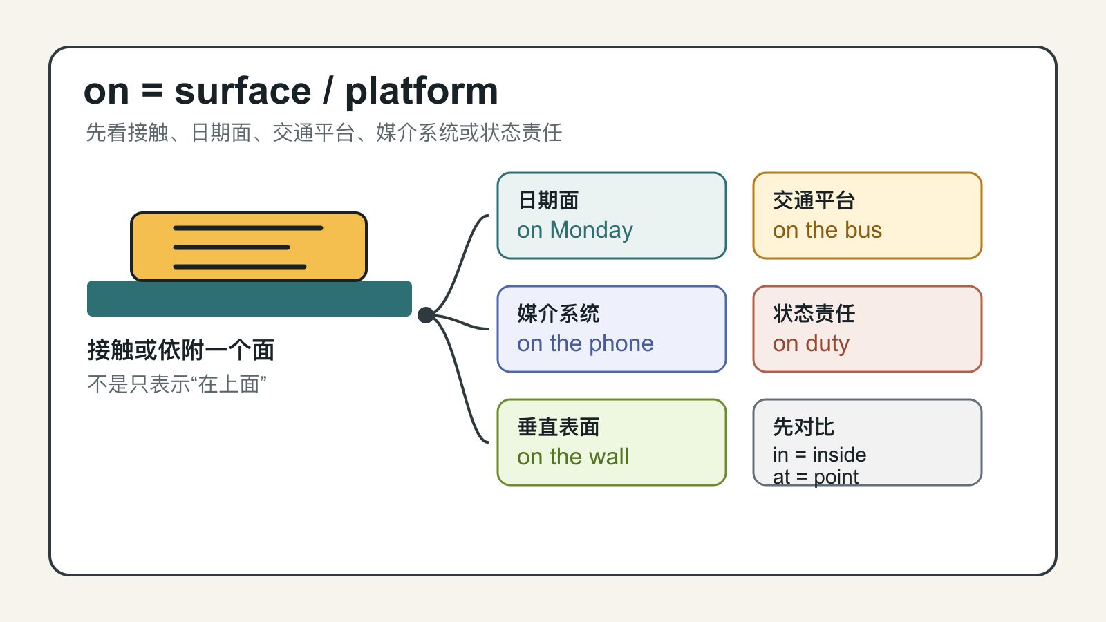 用表面、日期、交通平台、媒介和状态五类场景判断 on 的示意图