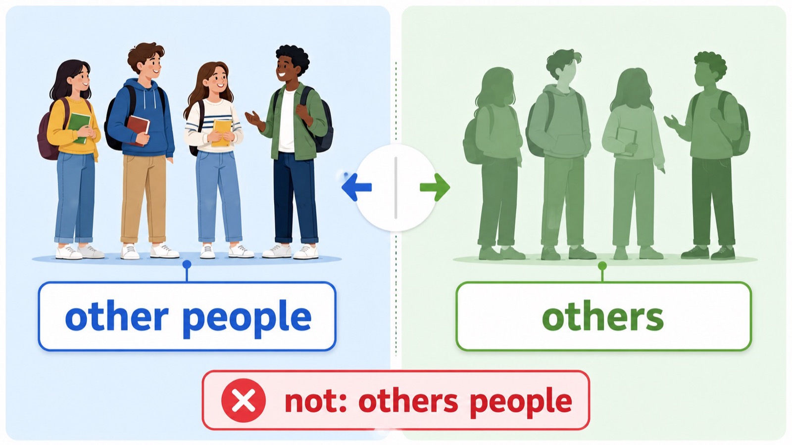 other people 和 others 的结构对比,说明 others 后面不再接名词。