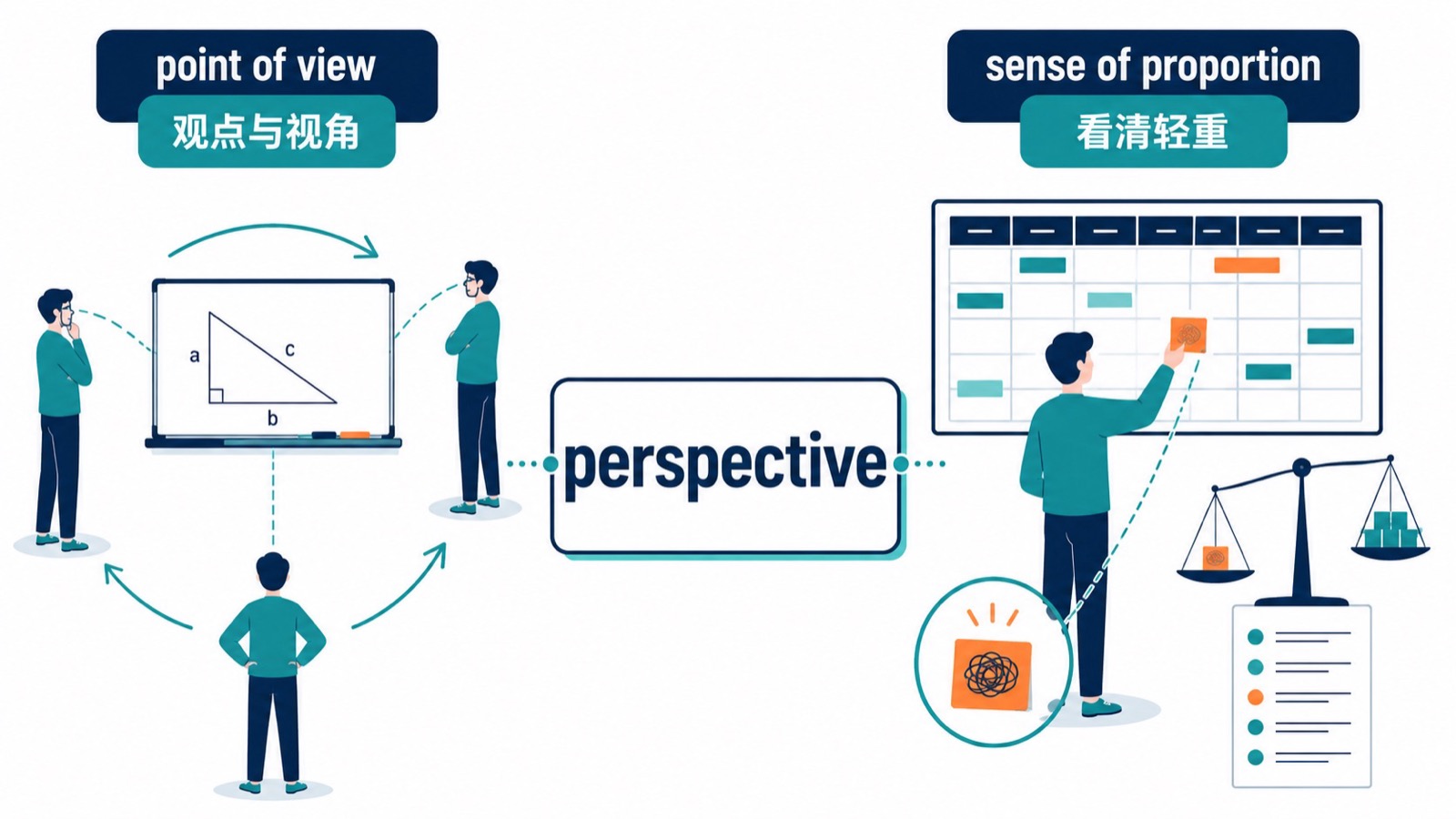 左右对照图，展示 perspective 表示看问题的角度和看清轻重的比例感。