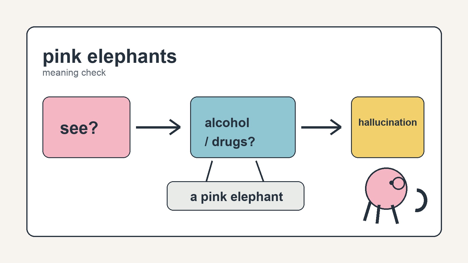 三步判断 pink elephants 是酒后幻觉、普通 hallucination 还是字面粉色大象。