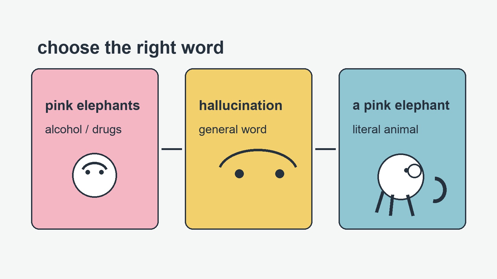 三栏对比:pink elephants 表示酒精或药物相关幻觉,hallucination 是普通幻觉,a pink elephant 是字面粉色大象。