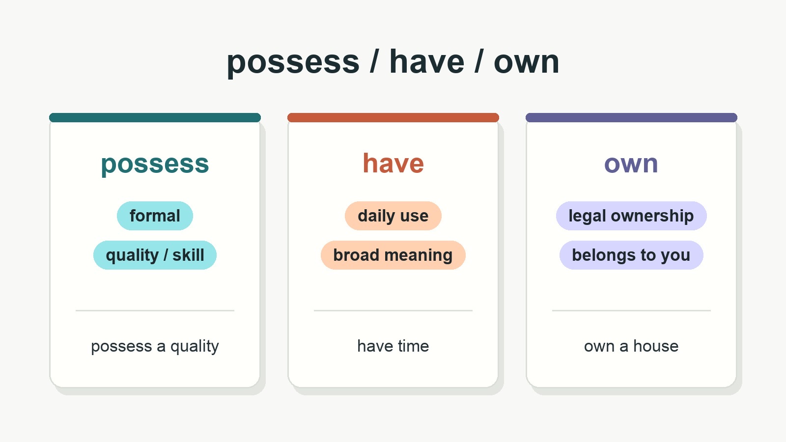三栏判断卡展示 possess、have 和 own 的用法边界，并用 possess a quality、have time、own a house 对比例句。