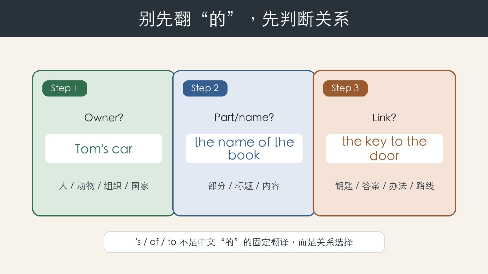 三步判断中文“的”在英语中用 Tom's car、the name of the book 还是 the key to the door。