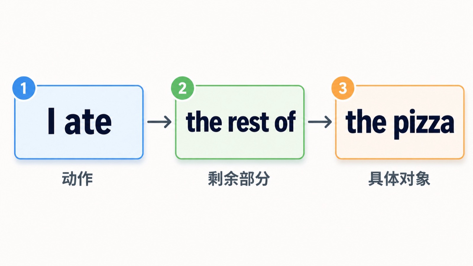 把 She poured、the juice 和 into several cups 分成连续三步的英语倒入句型结构图。