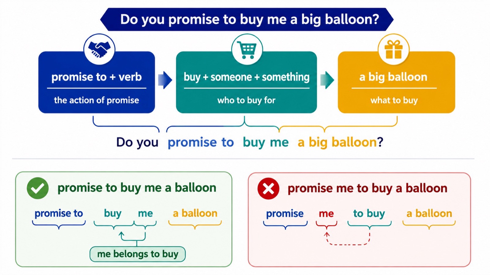 三段结构图展示 promise to、buy me 和购买物品三个组成部分。