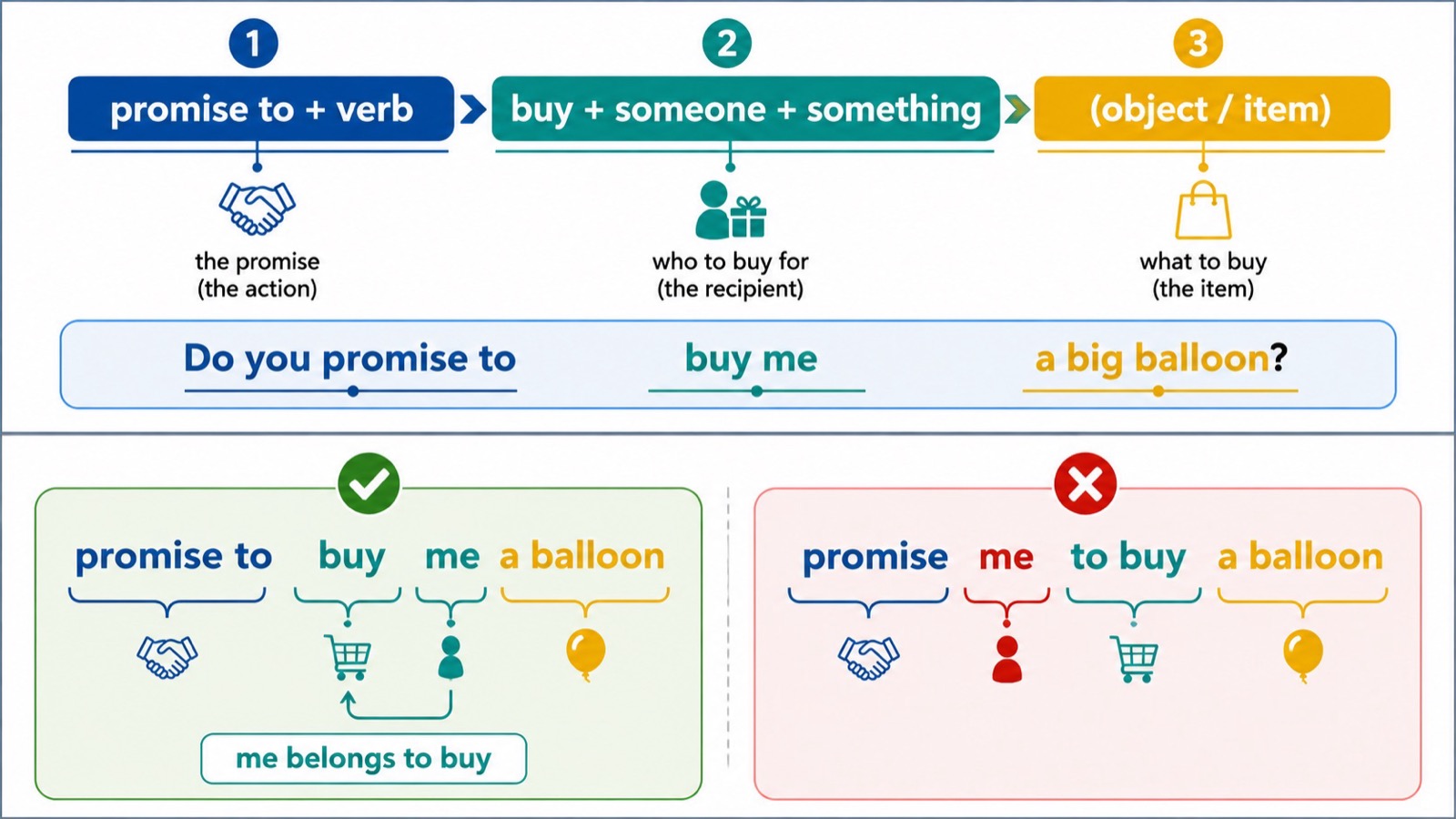 左右对照图比较 promise to buy me 与 promise me to buy,并标出正确结构。