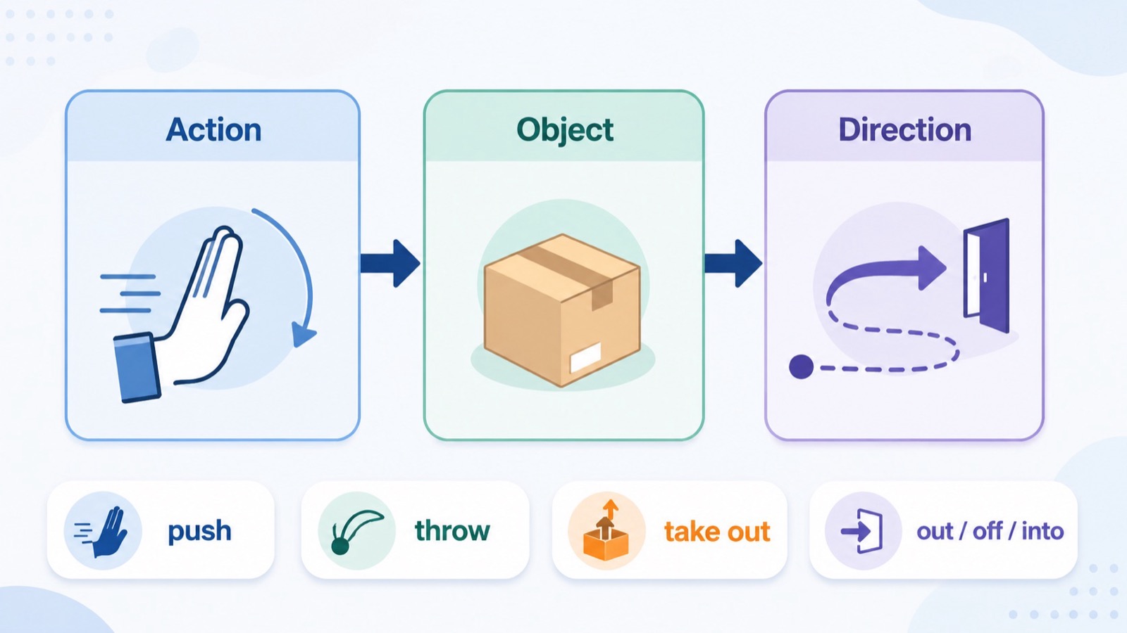 动作短语被拆成 action、object 和 direction 三步，示例包含 throw the phone out of the window。