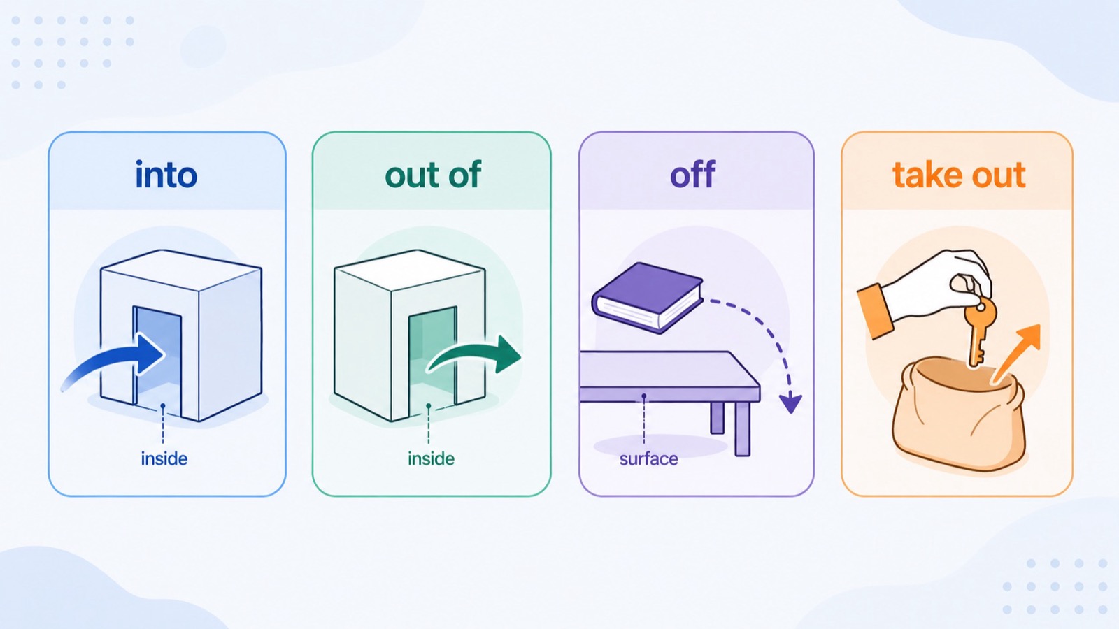 into、out of、off 和 take out 的方向关系对比图，展示进入空间、离开内部和离开表面的区别。