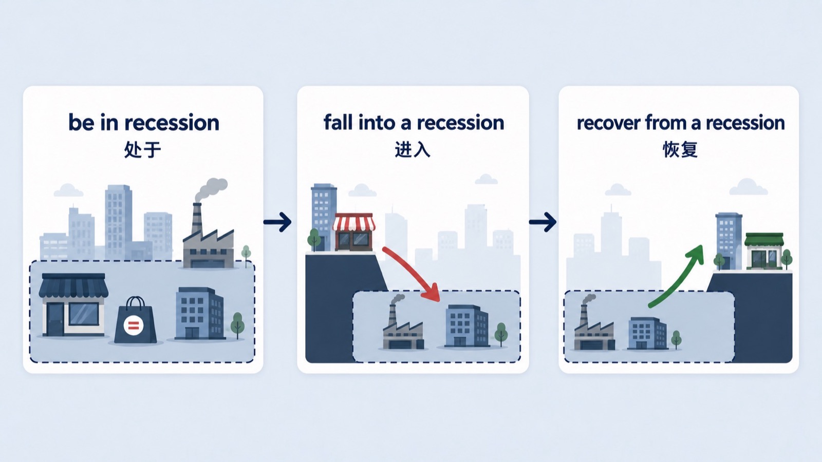 三步句型卡依次展示 be in recession、fall into a recession 和 recover from a recession。