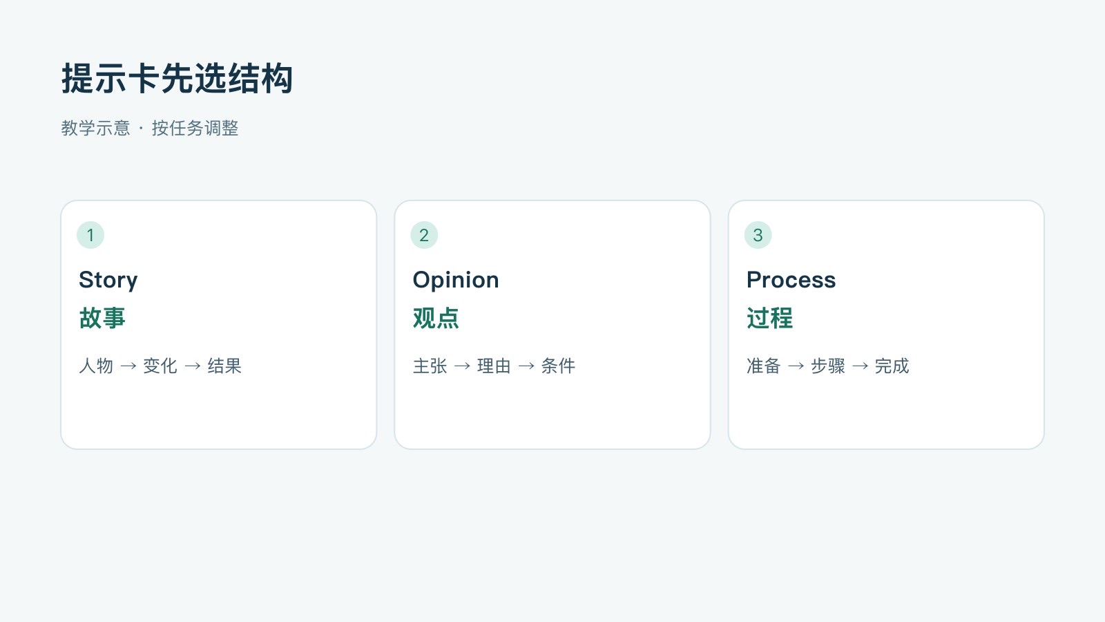 提示卡先选结构:故事,人物 → 变化 → 结果;观点,主张 → 理由 → 条件;过程,准备 → 步骤 → 完成