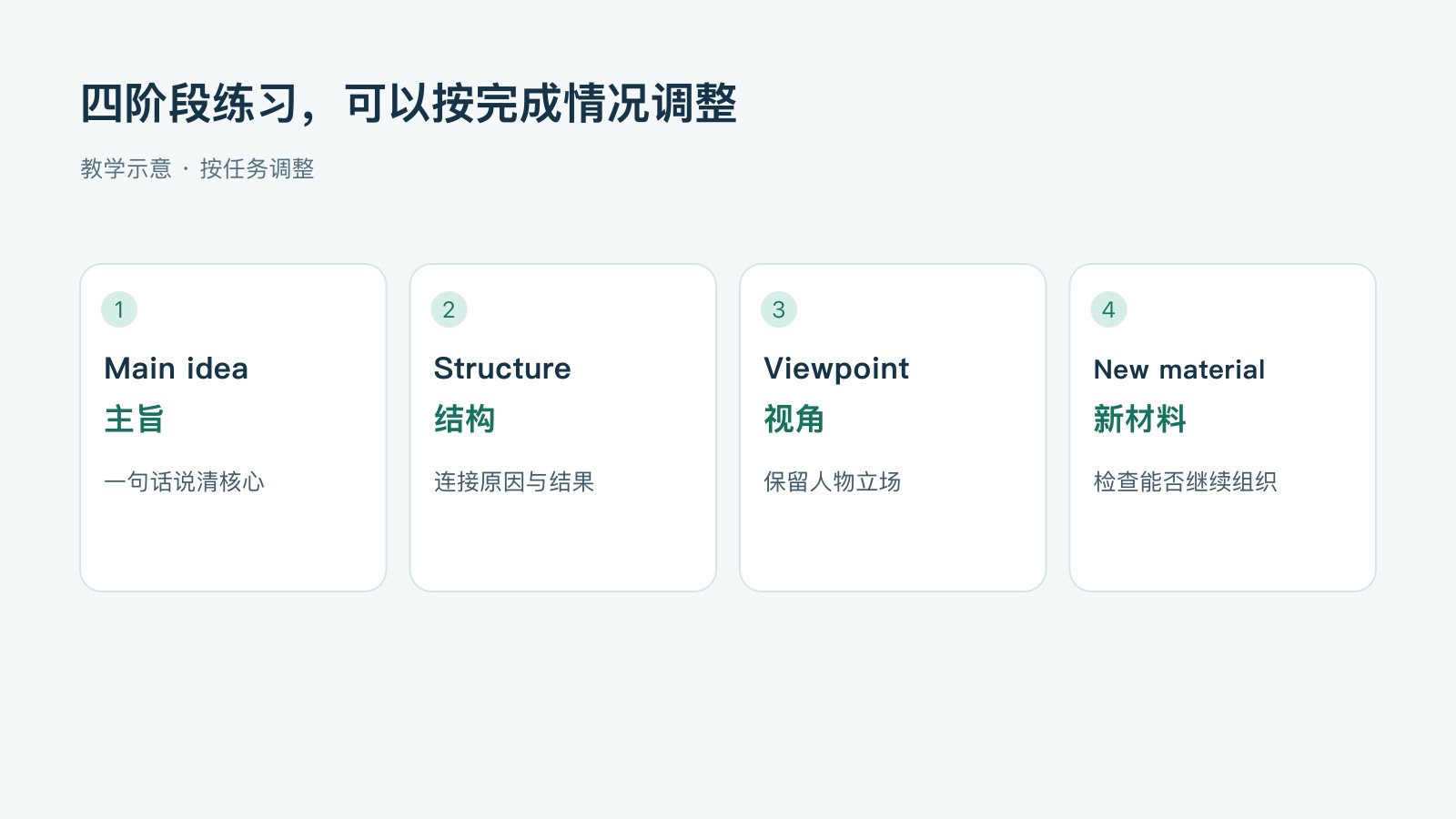 四阶段练习,可以按完成情况调整:主旨,一句话说清核心;结构,连接原因与结果;视角,保留人物立场;新材料,检查能否继续组织