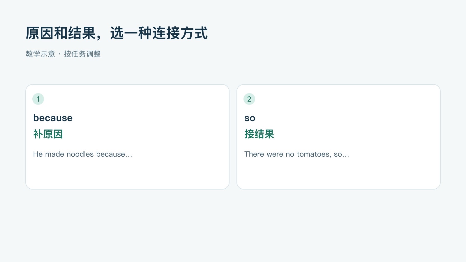 原因和结果，选一种连接方式：补原因，He made noodles because…；接结果，There were no tomatoes, so…