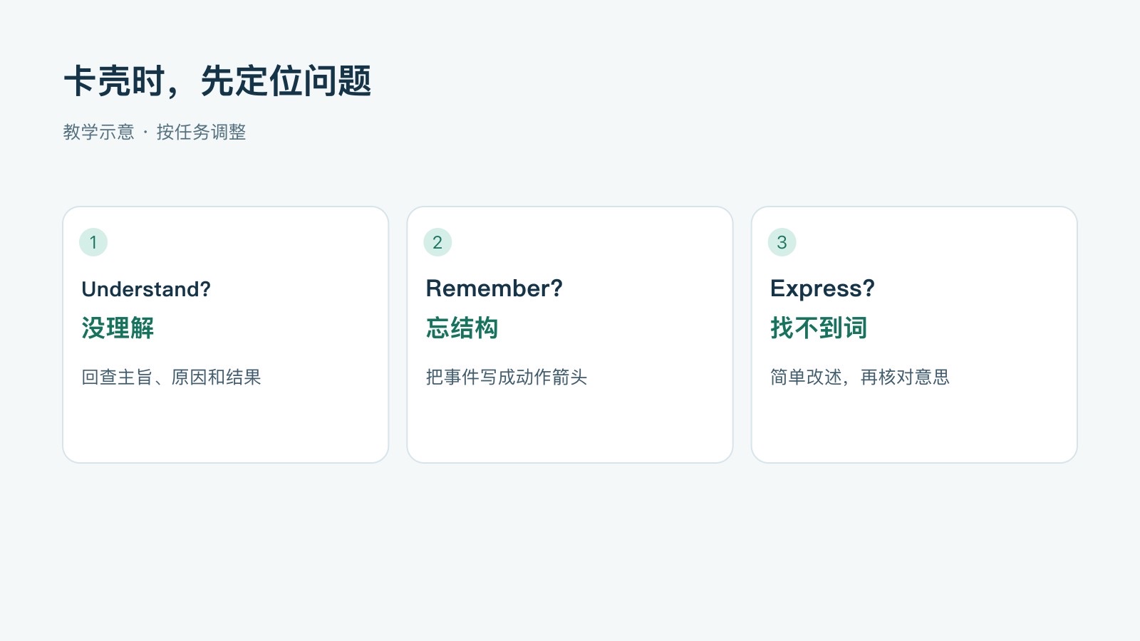 卡壳时，先定位问题：没理解，回查主旨、原因和结果；忘结构，把事件写成动作箭头；找不到词，简单改述，再核对意思