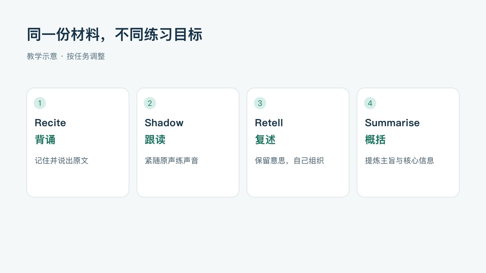 同一份材料,不同练习目标:背诵,记住并说出原文;跟读,紧随原声练声音;复述,保留意思,自己组织;概括,提炼主旨与核心信息