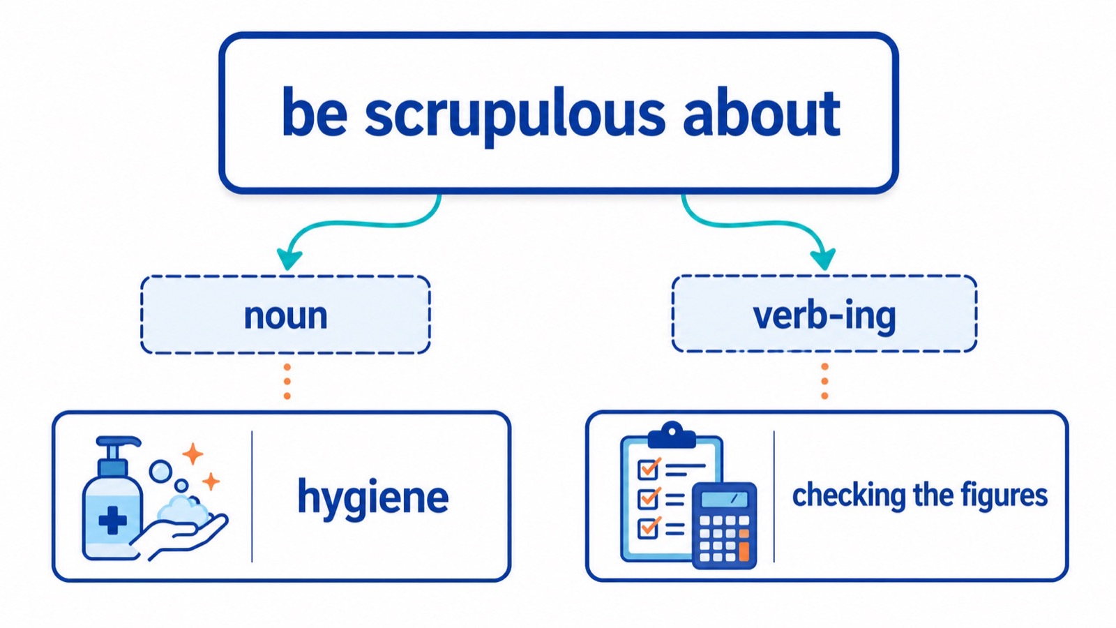 句型卡展示 be scrupulous about 后接名词或动名词，并以 hygiene 和 checking the figures 为例。