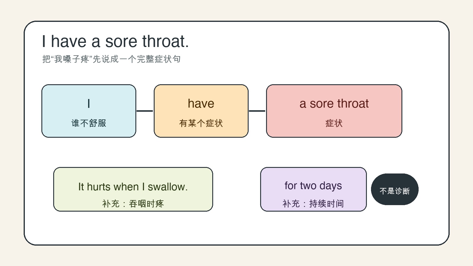 I have a sore throat 句子拆成 I、have、a sore throat 三部分，并补充吞咽痛和持续时间的看诊表达示意图。