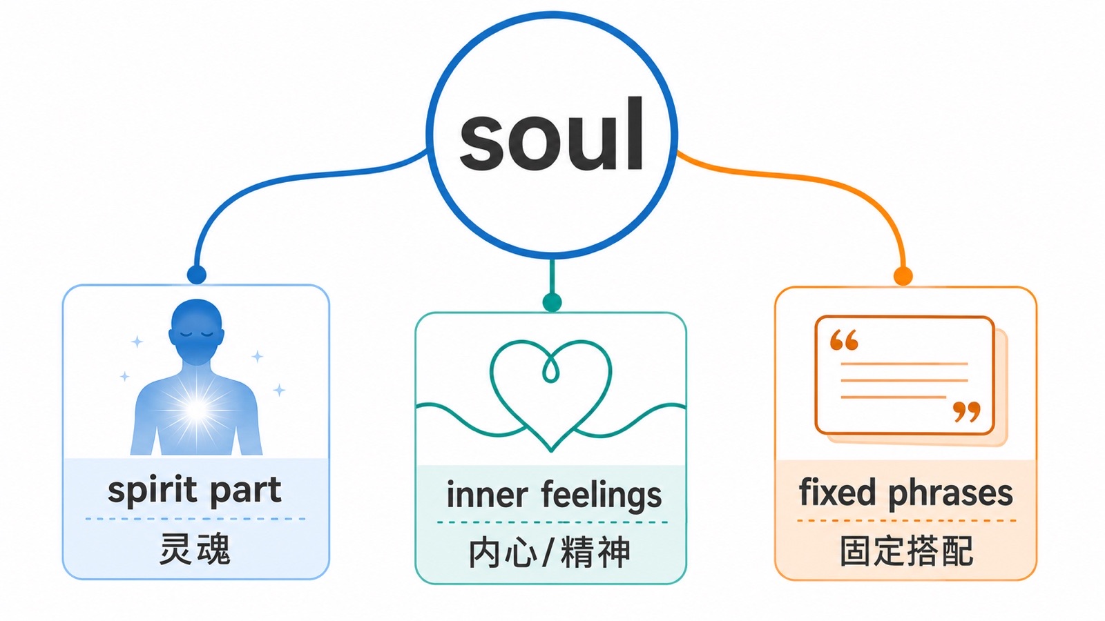 soul 三类语境判断图，区分灵魂、内心精神和固定搭配。