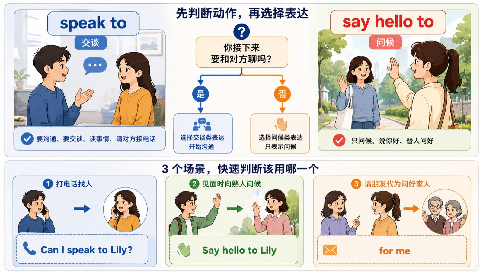 电话找人、见面问候和代为问好三个场景卡,分别指向 speak to 或 say hello to。