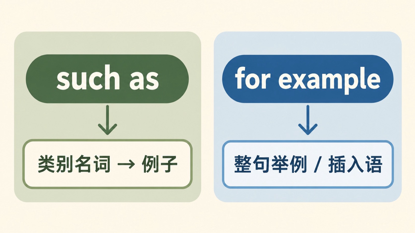 such as 直接接在类别名词后列成员，而 for example 可放在整句开头或作插入语的对照卡