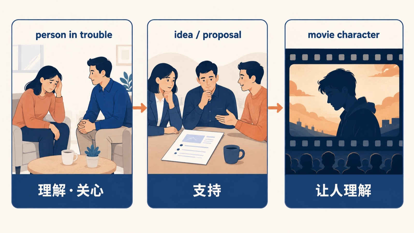 三栏图展示 sympathetic 用于理解困难、支持观点和让人理解角色时的不同含义。