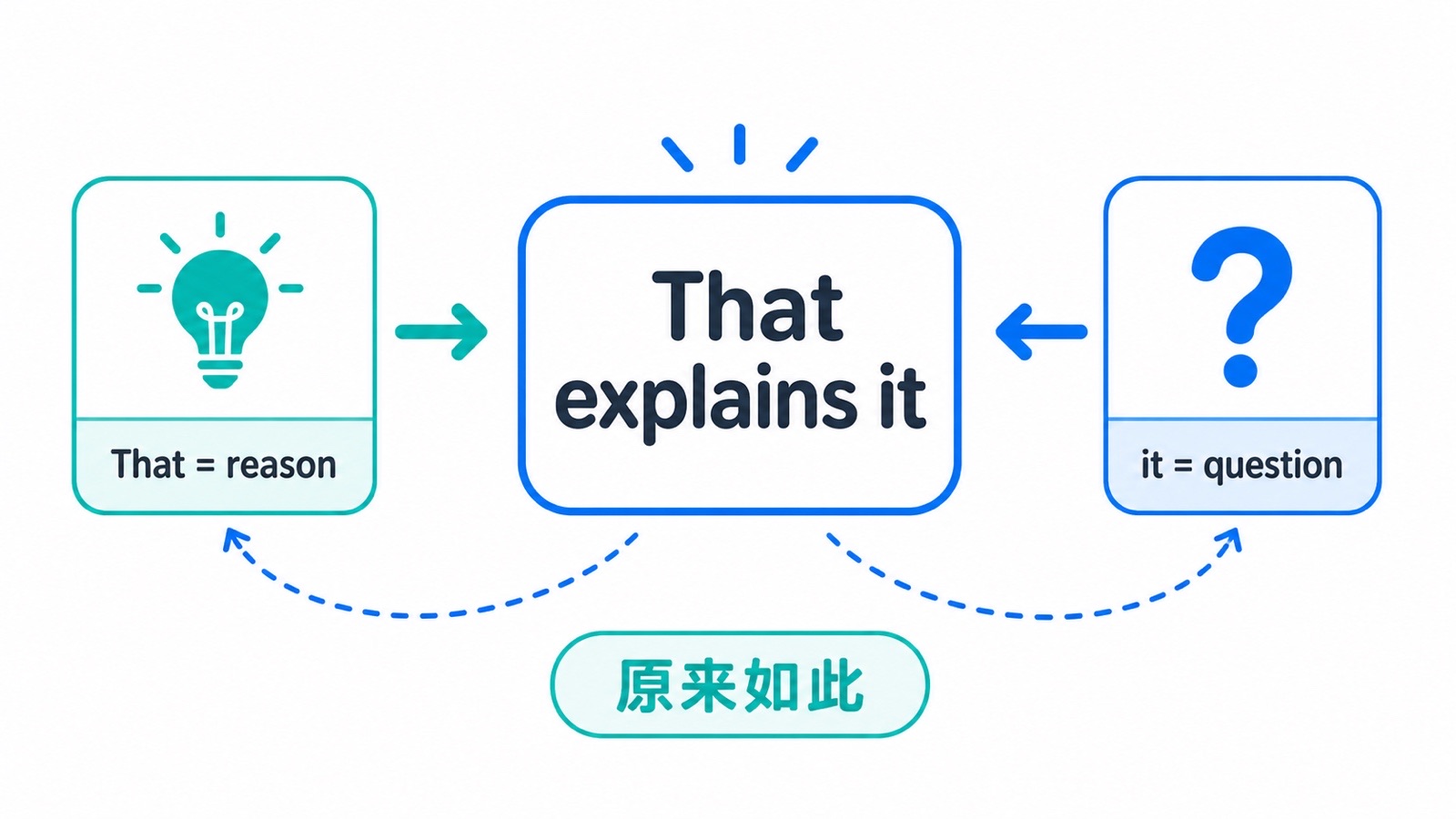 that explains it 的含义关系图，把 that 标为新出现的原因，把 it 标为前面的疑问。