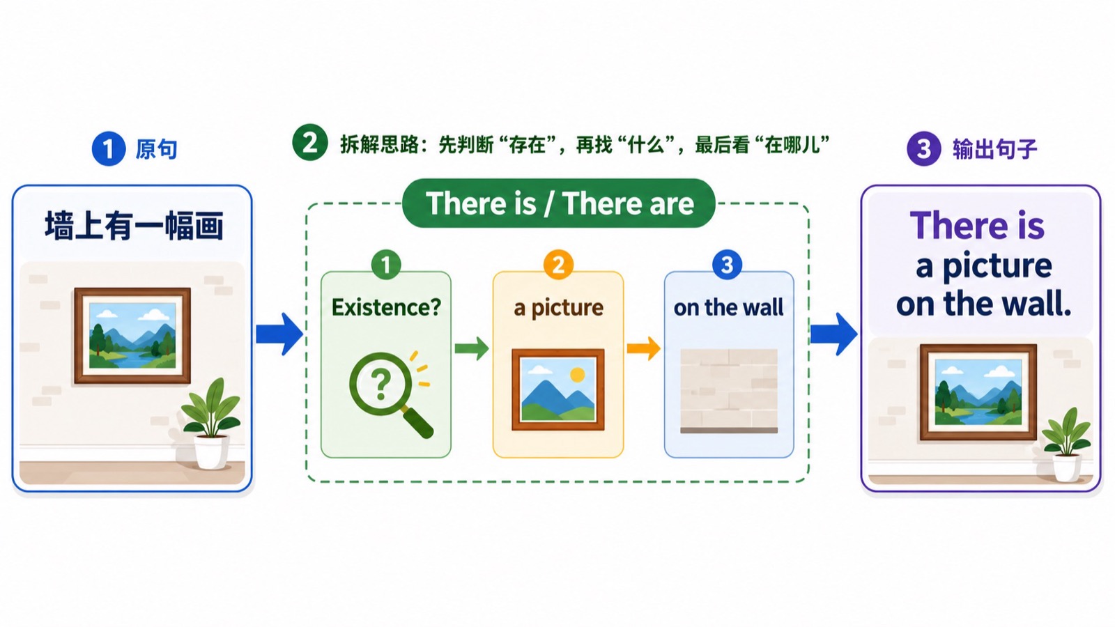 there be 句型把中文某处有某物拆成存在、名词和地点三步。