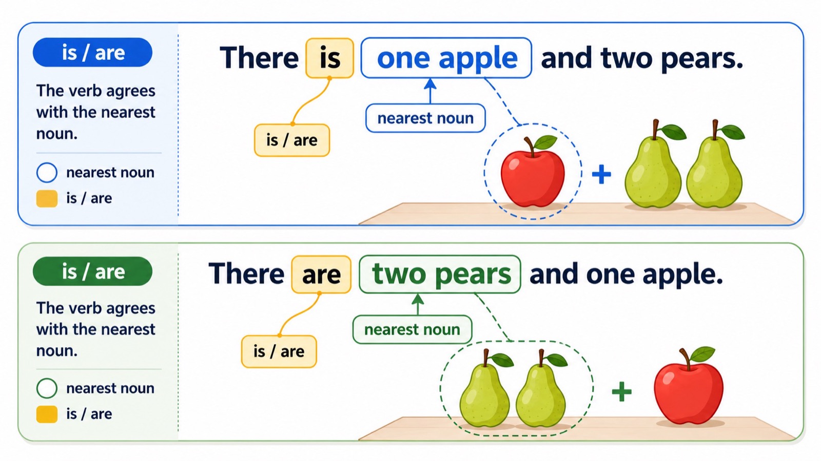 there be 就近原则对比,最近名词是 one apple 时用 is,最近名词是 two pears 时用 are。