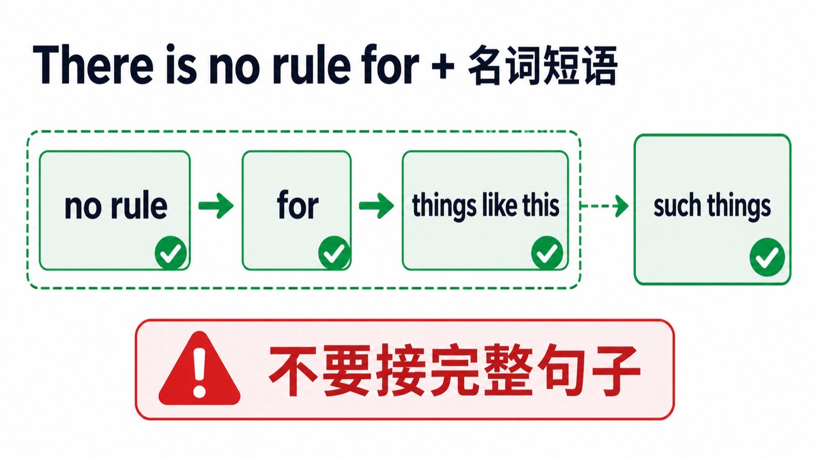 There is no rule for 句型由 no rule、for 和名词短语组成