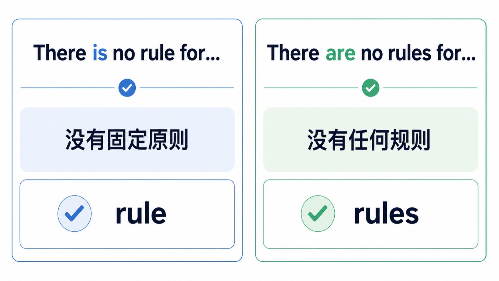 There is no rule 和 There are no rules 表达没有固定规则时的语气对比