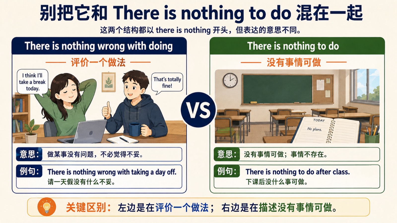 左右对照图显示 There is nothing wrong with doing 表示评价做法,There is nothing to do 表示没有事情可做。