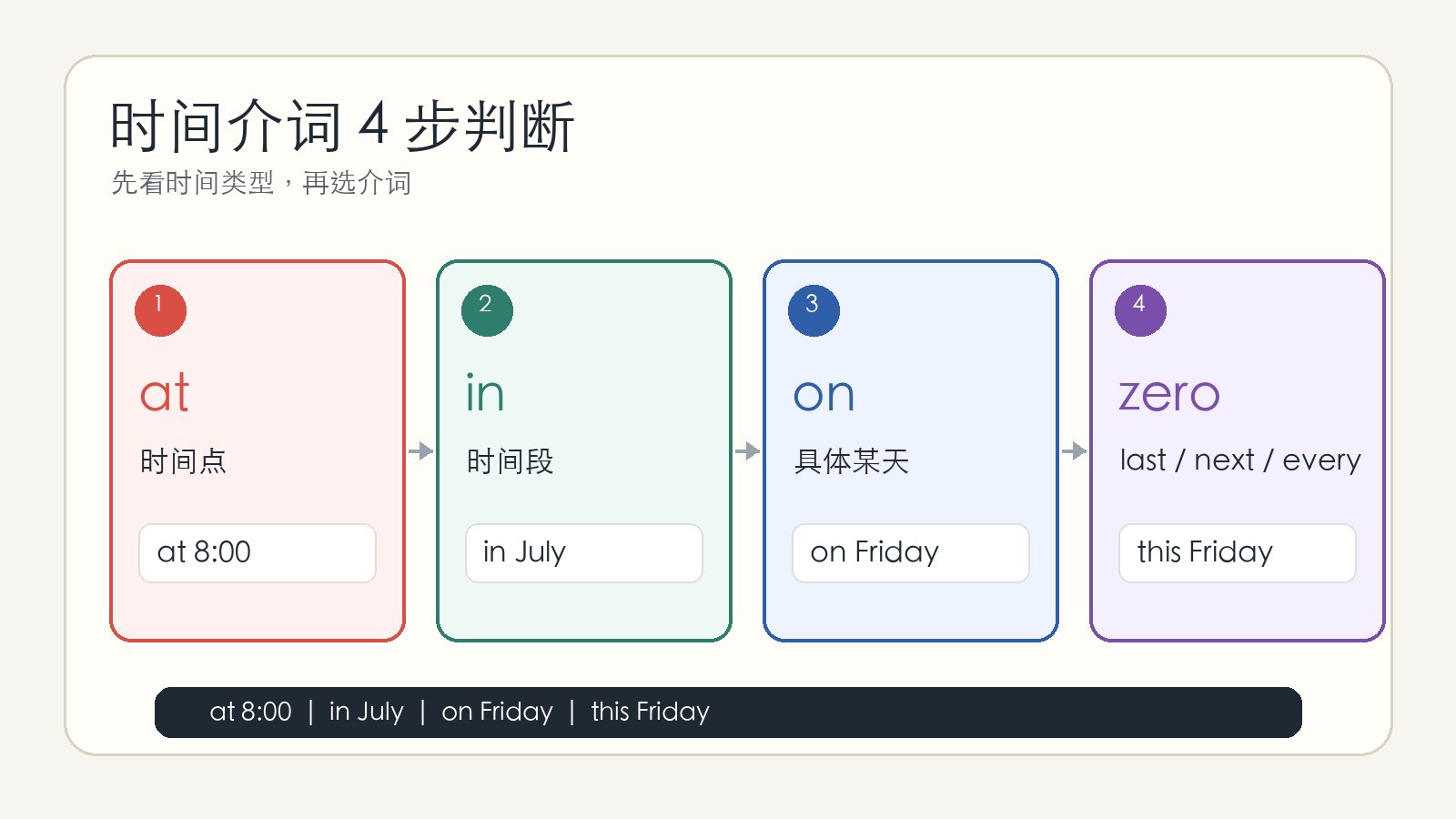 用 4 步分清 at、in、on 和零介词的时间表达判断图