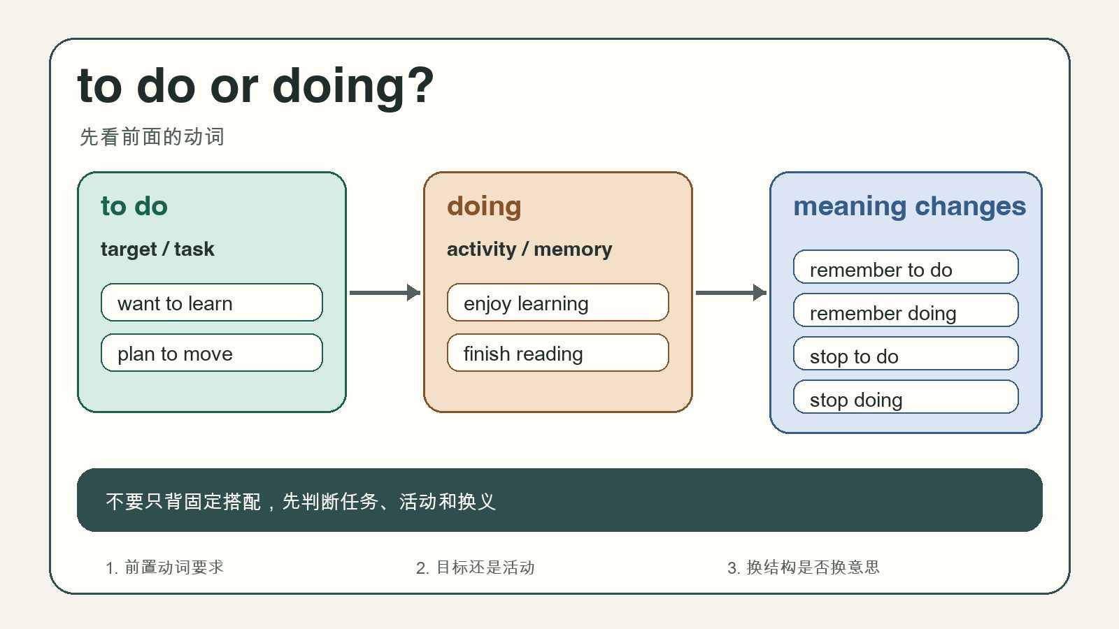 to do 指向目标和任务，doing 表示已经存在的事情或正在展开的动作画面