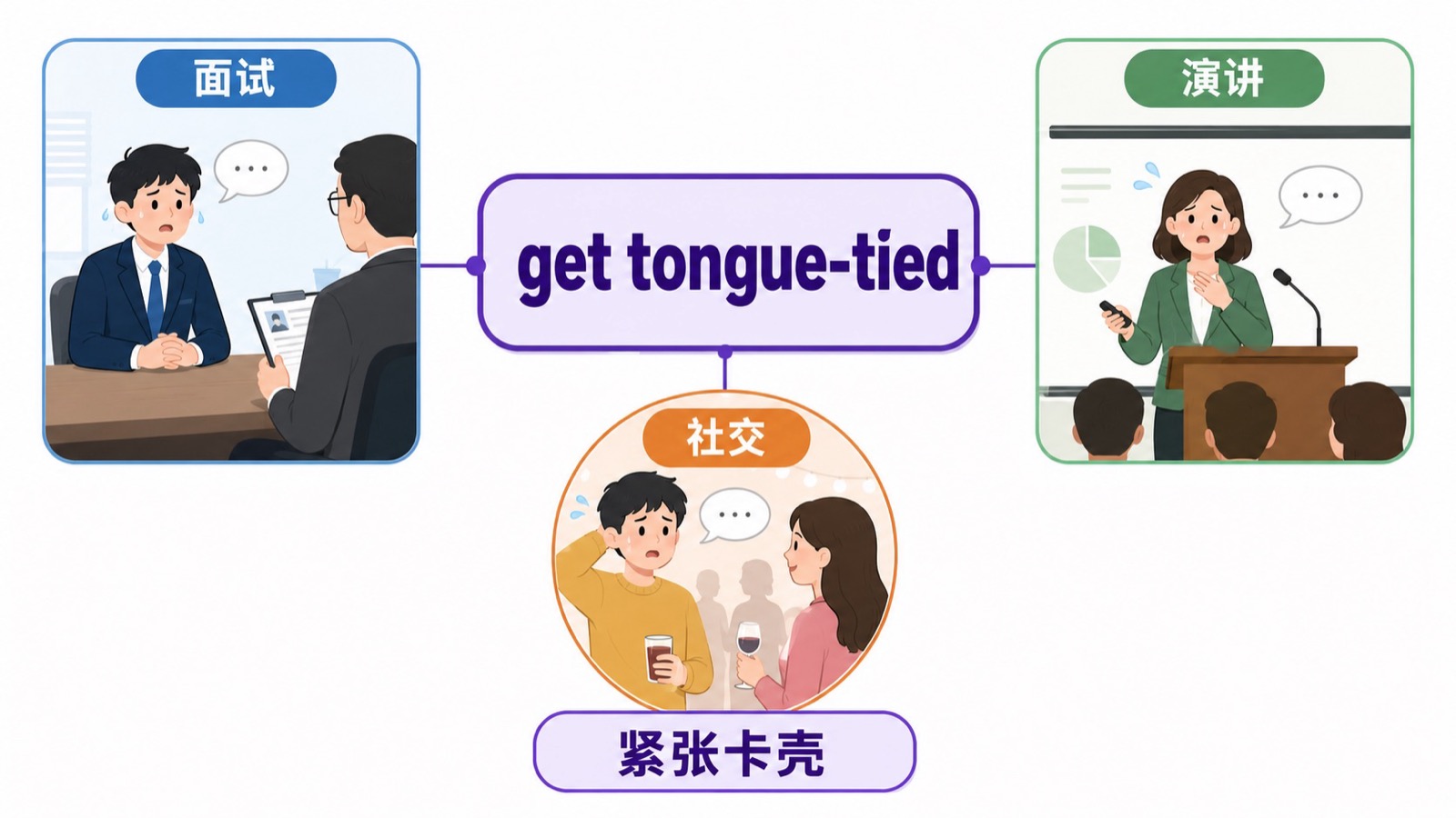 get tongue-tied 被放在中央，连接面试、演讲和社交三个紧张卡壳场景。