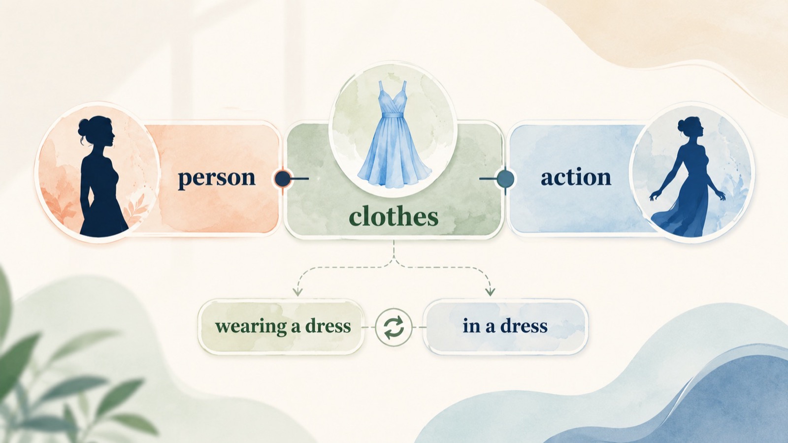 英语人物描述被拆成 person、clothes 和 action 三层,说明 wearing 和 in 放在穿着信息层。