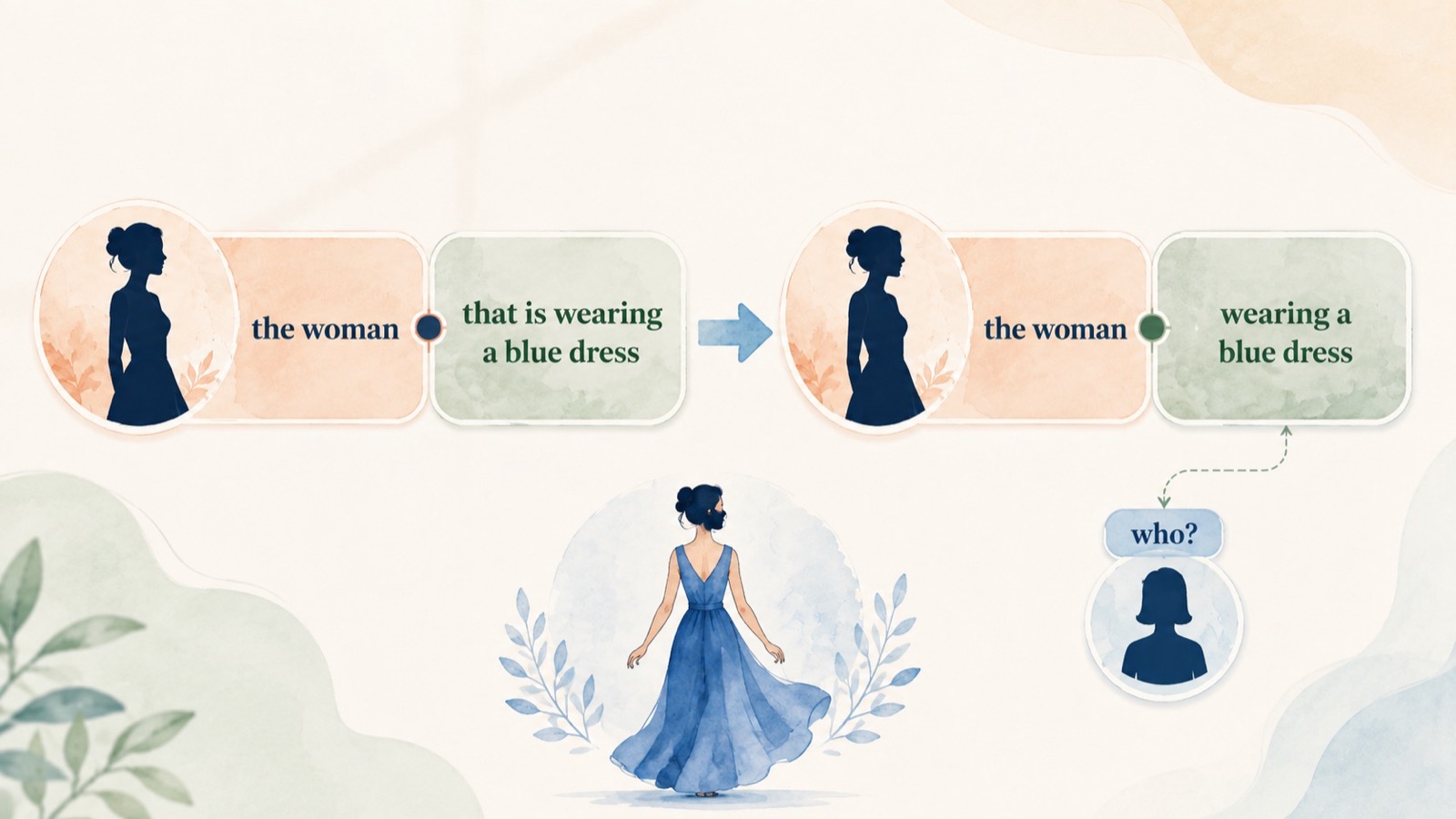 that is wearing a blue dress 被简化为 wearing a blue dress,用来修饰 the woman。