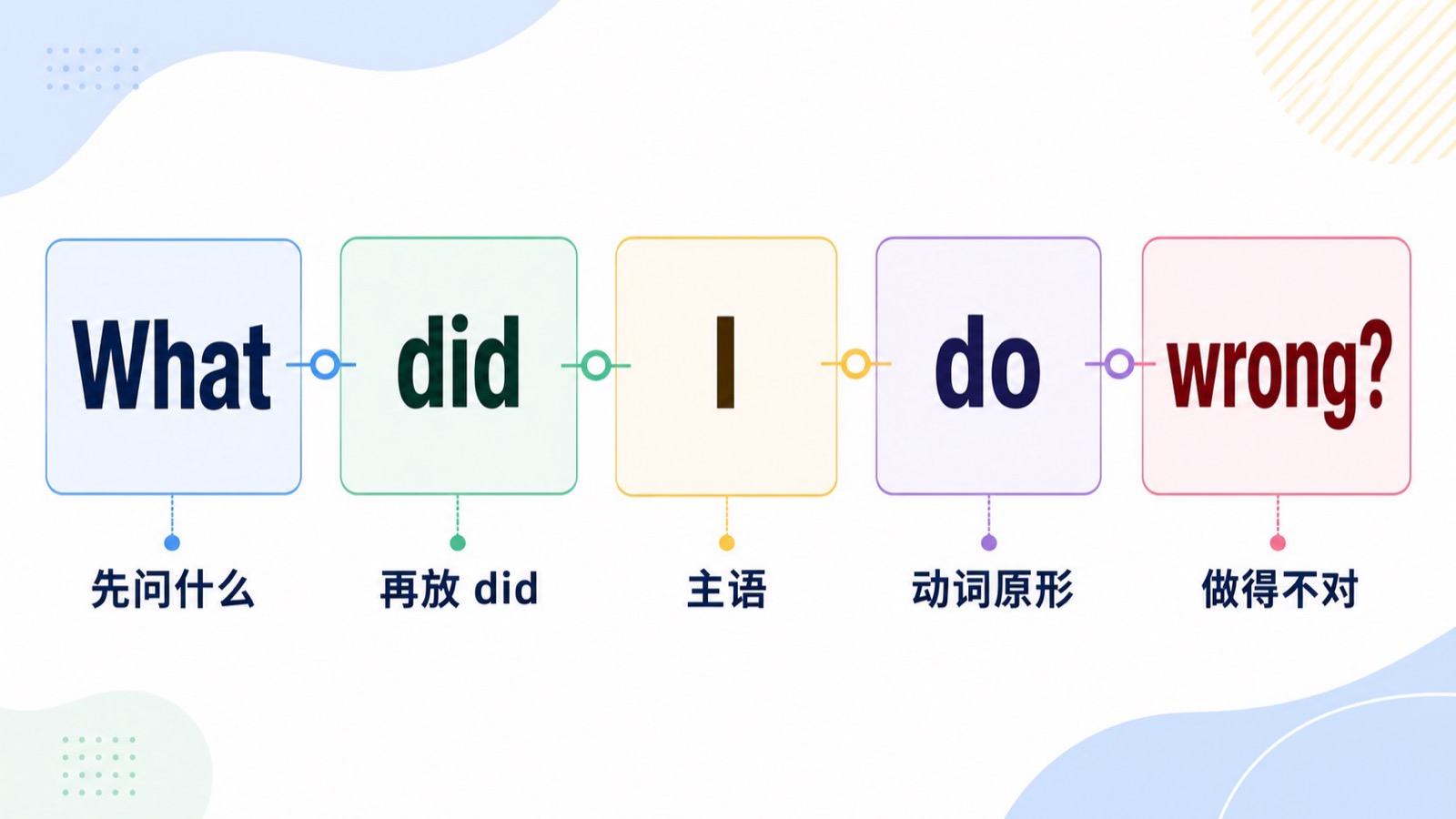 What did I do wrong 问句被拆成 What、did、I、do、wrong 五个槽位,帮助理解英语特殊疑问句顺序。